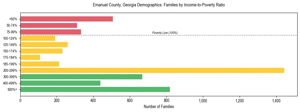 Horizontal bar chart showing family distribution by income-to-poverty ratio in Emanuel County, Georgia, based on 2023 ACS data.