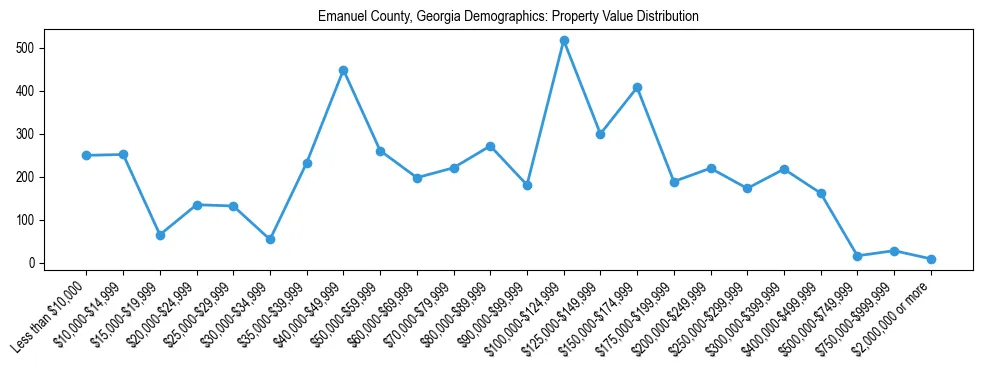 Line chart showing the distribution of property values for owner-occupied housing units in Emanuel County, Georgia.