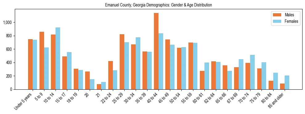 Bar chart showing the population distribution of Emanuel County, Georgia by age group and gender, based on 2023 ACS data.