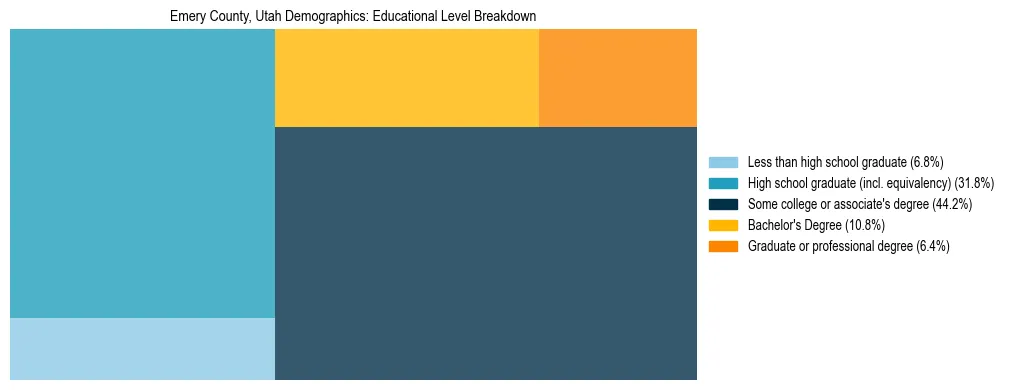 Treemap chart illustrating the educational attainment breakdown for population 25 years and over in Emery County, Utah.