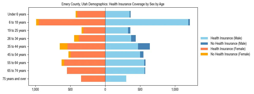 Pyramid chart showing health insurance coverage by age and sex in Emery County, Utah.