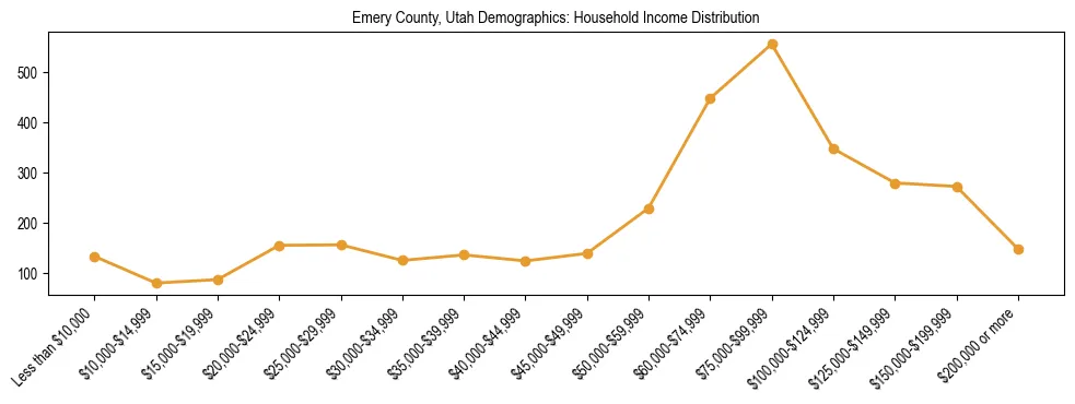 Horizontal bar chart showing household income distribution in Emery County, Utah.