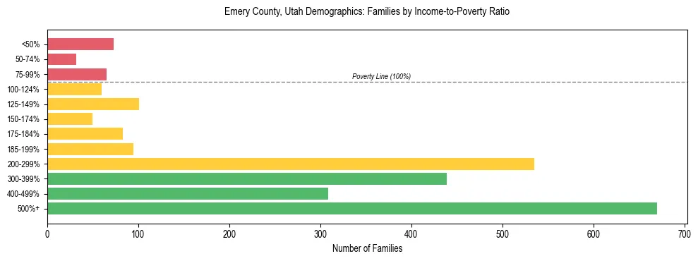 Horizontal bar chart showing family distribution by income-to-poverty ratio in Emery County, Utah, based on 2023 ACS data.