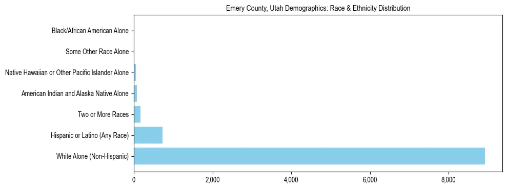 Race and Ethnicity Distribution Chart for Emery County, Utah