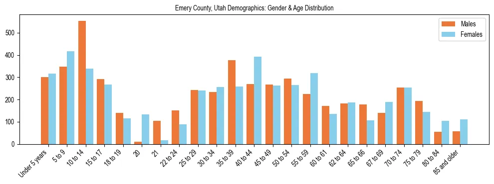 Bar chart showing the population distribution of Emery County, Utah by age group and gender, based on 2023 ACS data.