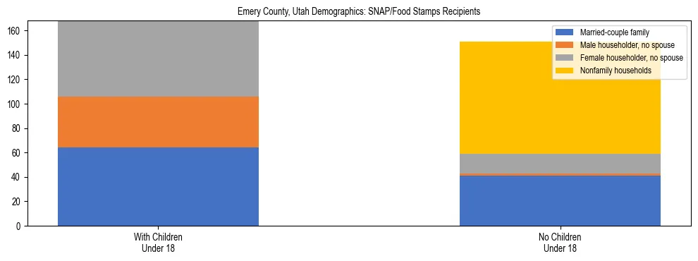 Stacked bar chart showing SNAP/Food Stamps recipient household composition by presence of children under 18 in Emery County, Utah, based on 2023 ACS data.