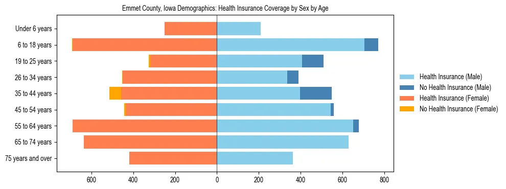 Pyramid chart showing health insurance coverage by age and sex in Emmet County, Iowa.