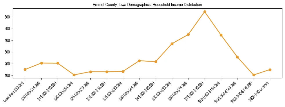Horizontal bar chart showing household income distribution in Emmet County, Iowa.