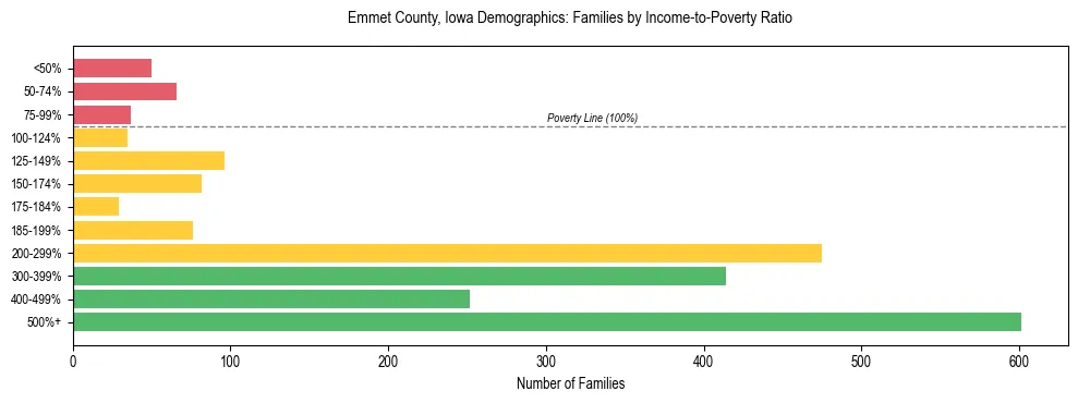 Horizontal bar chart showing family distribution by income-to-poverty ratio in Emmet County, Iowa, based on 2023 ACS data.