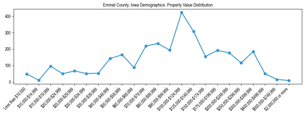 Line chart showing the distribution of property values for owner-occupied housing units in Emmet County, Iowa.