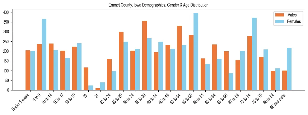 Bar chart showing the population distribution of Emmet County, Iowa by age group and gender, based on 2023 ACS data.