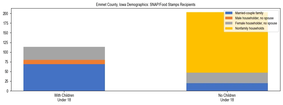 Stacked bar chart showing SNAP/Food Stamps recipient household composition by presence of children under 18 in Emmet County, Iowa, based on 2023 ACS data.