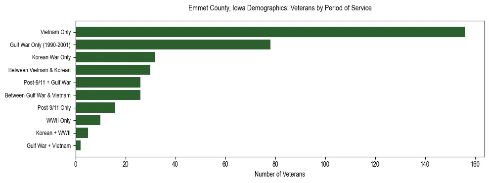 Horizontal bar chart showing veteran distribution by period of military service in Emmet County, Iowa, based on 2023 ACS data.
