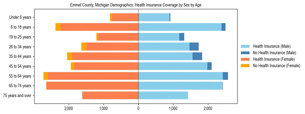 Pyramid chart showing health insurance coverage by age and sex in Emmet County, Michigan.