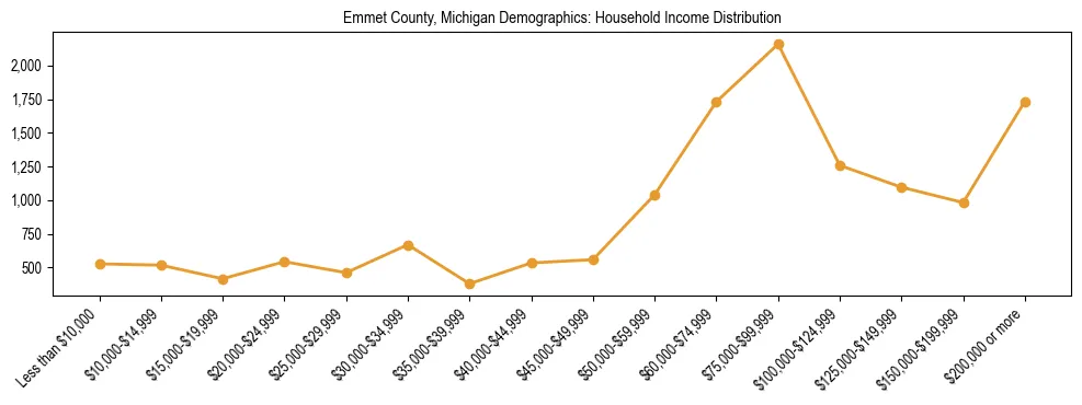 Horizontal bar chart showing household income distribution in Emmet County, Michigan.
