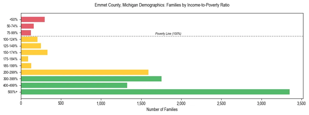 Horizontal bar chart showing family distribution by income-to-poverty ratio in Emmet County, Michigan, based on 2023 ACS data.