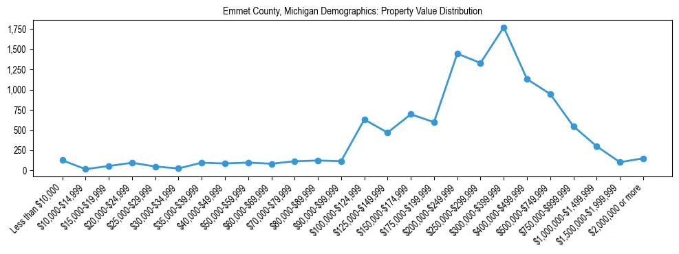 Line chart showing the distribution of property values for owner-occupied housing units in Emmet County, Michigan.