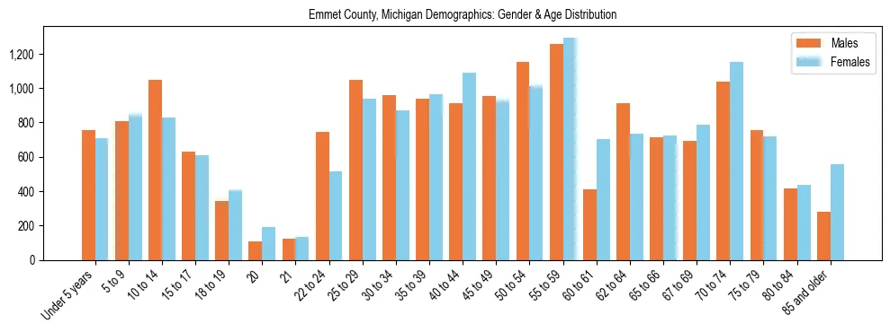 Bar chart showing the population distribution of Emmet County, Michigan by age group and gender, based on 2023 ACS data.