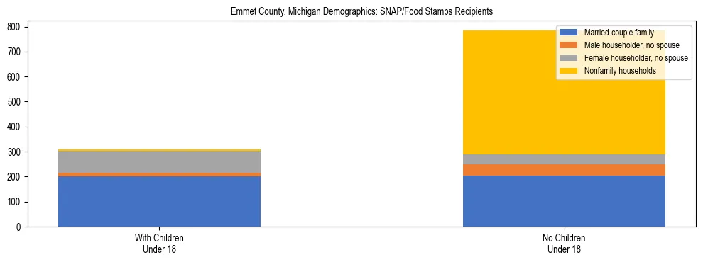Stacked bar chart showing SNAP/Food Stamps recipient household composition by presence of children under 18 in Emmet County, Michigan, based on 2023 ACS data.