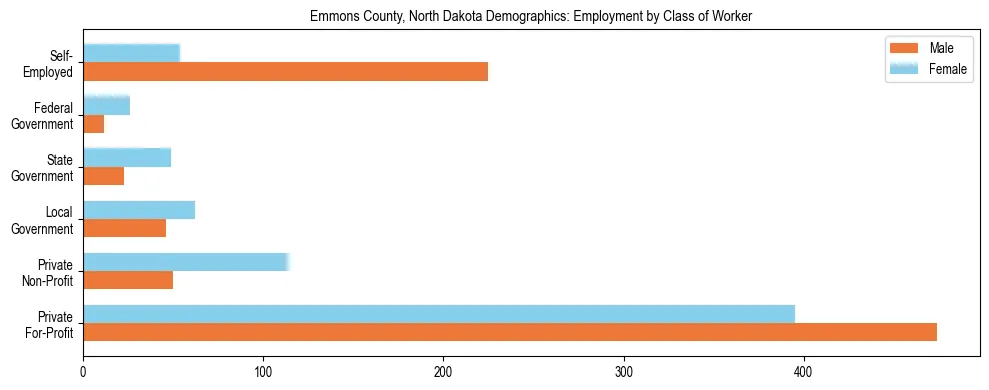 Horizontal bar chart showing employment distribution by class of worker and gender in Emmons County, North Dakota, based on 2023 ACS data.