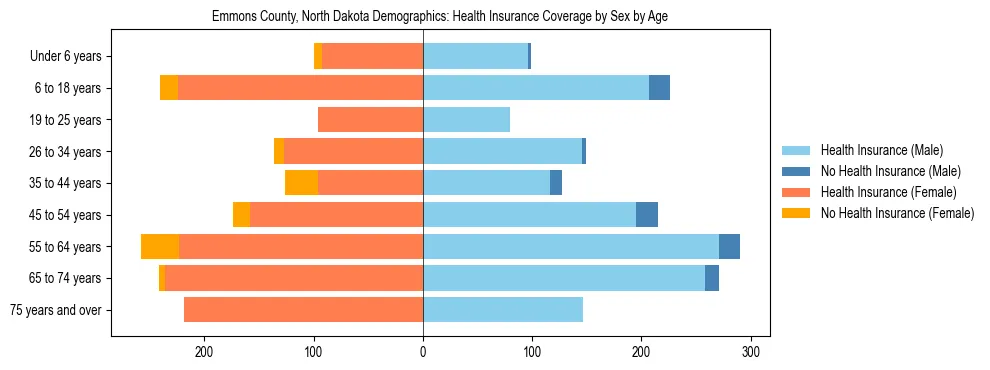 Pyramid chart showing health insurance coverage by age and sex in Emmons County, North Dakota.