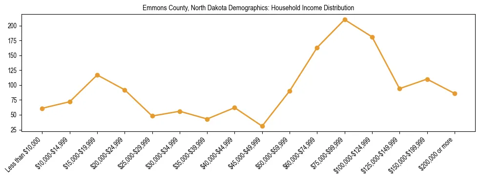 Horizontal bar chart showing household income distribution in Emmons County, North Dakota.