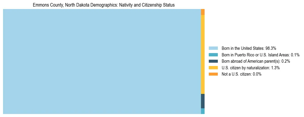 Treemap showing the population distribution by nativity and citizenship status in Emmons County, North Dakota based on U.S. Census data.