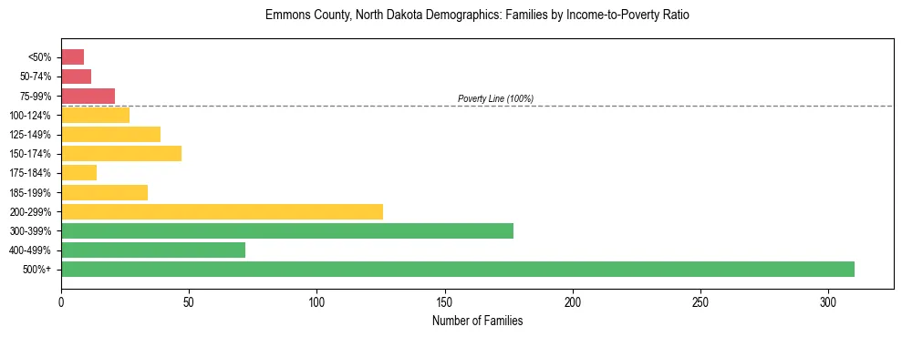Horizontal bar chart showing family distribution by income-to-poverty ratio in Emmons County, North Dakota, based on 2023 ACS data.