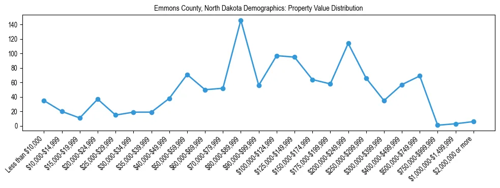 Line chart showing the distribution of property values for owner-occupied housing units in Emmons County, North Dakota.