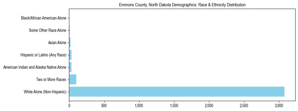 Race and Ethnicity Distribution Chart for Emmons County, North Dakota