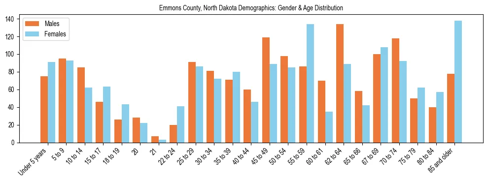 Bar chart showing the population distribution of Emmons County, North Dakota by age group and gender, based on 2023 ACS data.