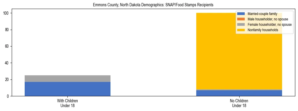 Stacked bar chart showing SNAP/Food Stamps recipient household composition by presence of children under 18 in Emmons County, North Dakota, based on 2023 ACS data.