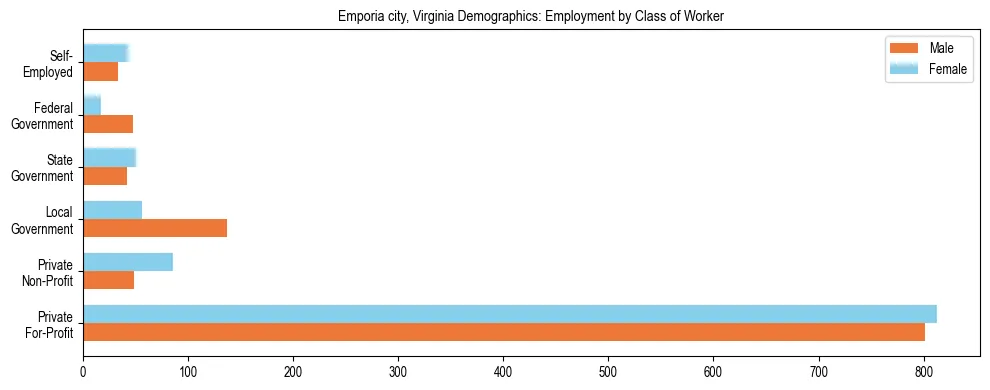 Horizontal bar chart showing employment distribution by class of worker and gender in Emporia city, Virginia, based on 2023 ACS data.