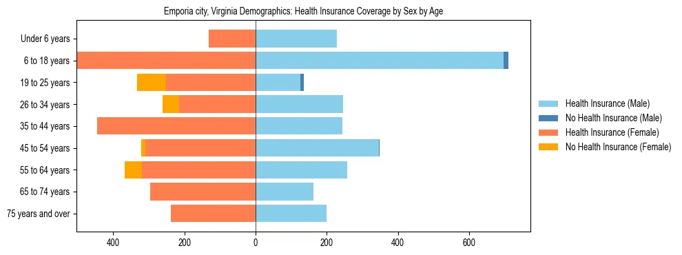 Pyramid chart showing health insurance coverage by age and sex in Emporia city, Virginia.