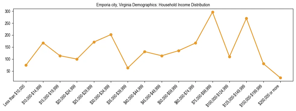Horizontal bar chart showing household income distribution in Emporia city, Virginia.