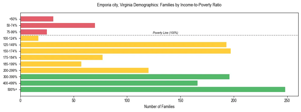 Horizontal bar chart showing family distribution by income-to-poverty ratio in Emporia city, Virginia, based on 2023 ACS data.