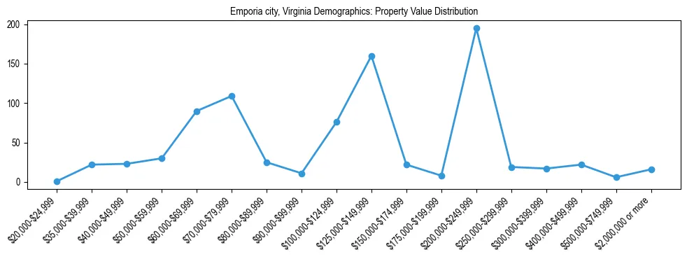 Line chart showing the distribution of property values for owner-occupied housing units in Emporia city, Virginia.