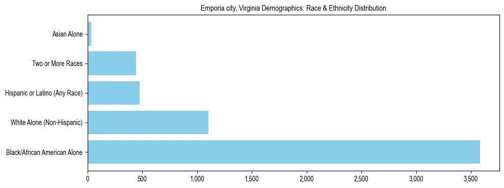 Race and Ethnicity Distribution Chart for Emporia city, Virginia