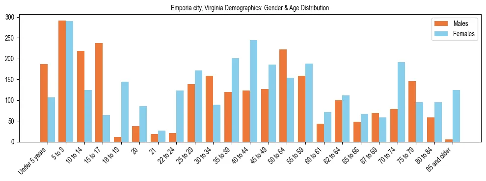 Bar chart showing the population distribution of Emporia city, Virginia by age group and gender, based on 2023 ACS data.