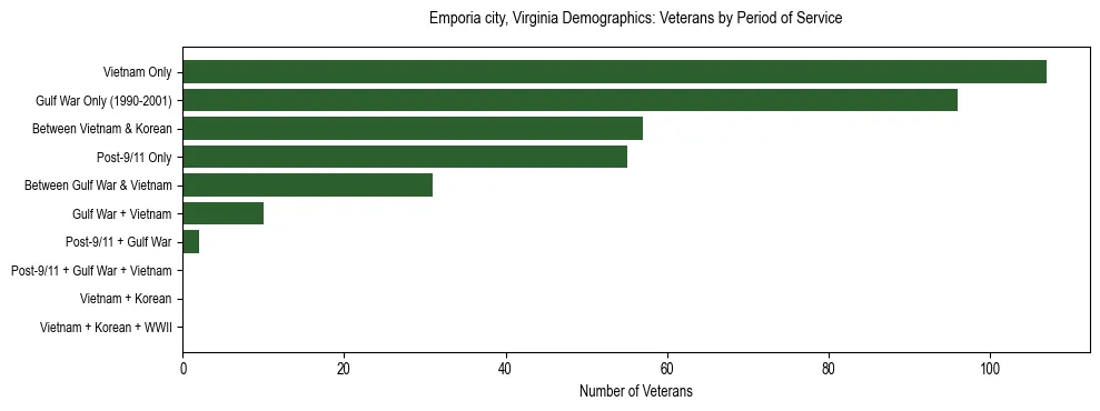 Horizontal bar chart showing veteran distribution by period of military service in Emporia city, Virginia, based on 2023 ACS data.