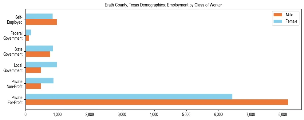 Horizontal bar chart showing employment distribution by class of worker and gender in Erath County, Texas, based on 2023 ACS data.