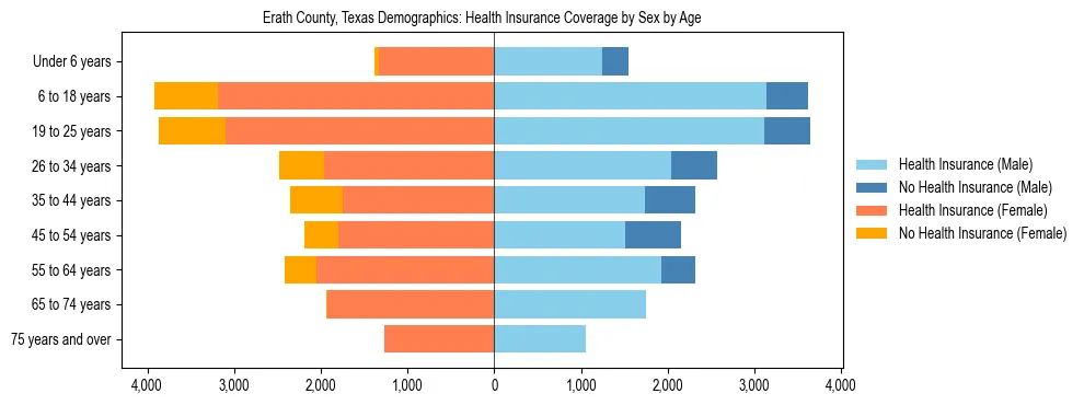 Pyramid chart showing health insurance coverage by age and sex in Erath County, Texas.