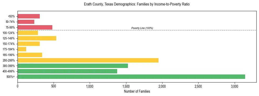 Bar chart showing family distribution by income-to-poverty ratio in Erath County, Texas, based on 2023 ACS data.