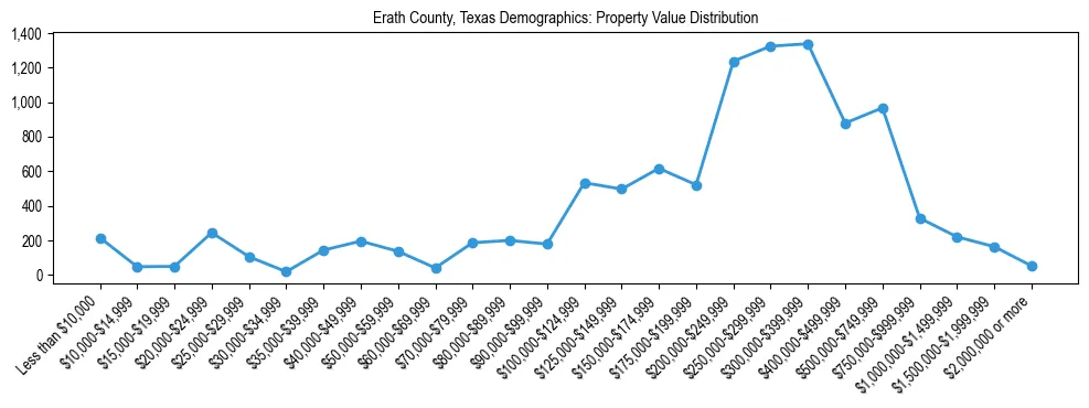 Line chart showing the distribution of property values for owner-occupied housing units in Erath County, Texas.