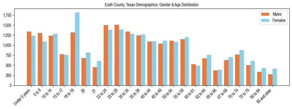 Bar chart showing the population distribution of Erath County, Texas by age group and gender, based on 2023 ACS data.