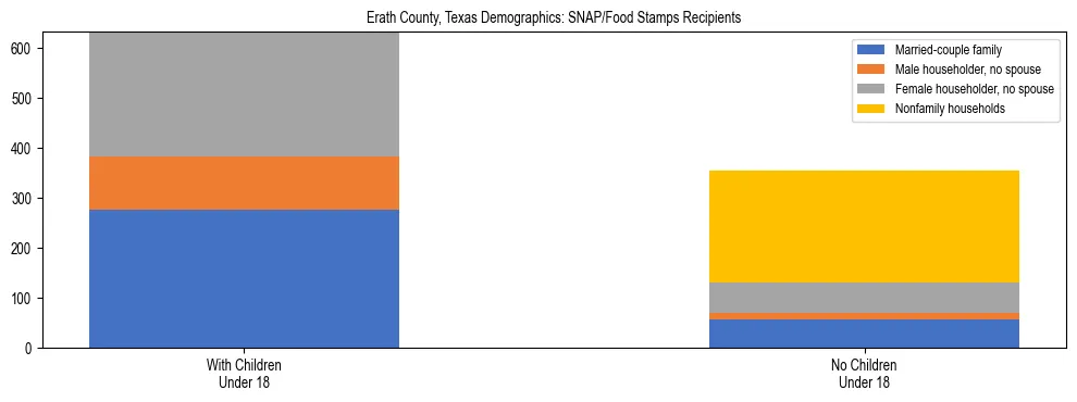 Stacked bar chart showing SNAP/Food Stamps recipient household composition by presence of children under 18 in Erath County, Texas, based on 2023 ACS data.