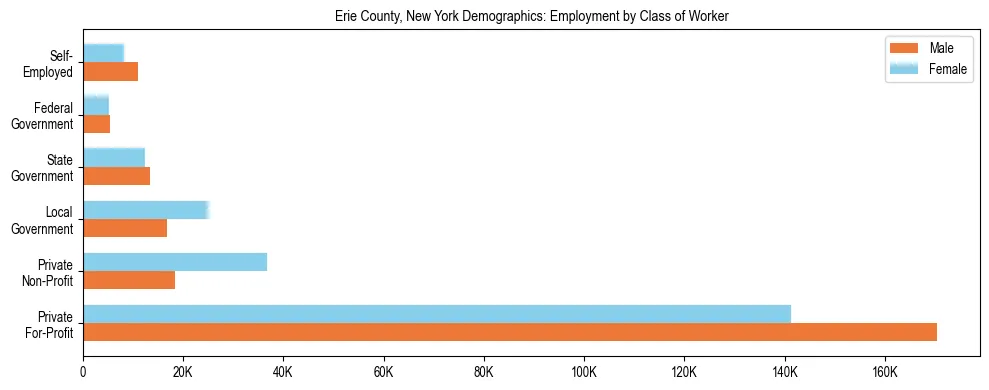 Horizontal bar chart showing employment distribution by class of worker and gender in Erie County, New York, based on 2023 ACS data.