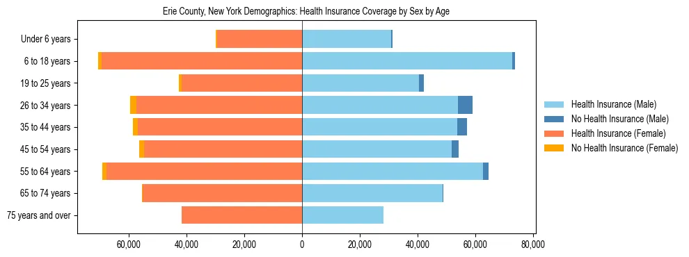 Pyramid chart showing health insurance coverage by age and sex in Erie County, New York.