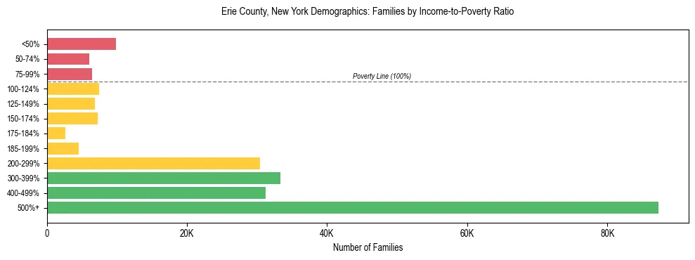 Horizontal bar chart showing family distribution by income-to-poverty ratio in Erie County, New York, based on 2023 ACS data.