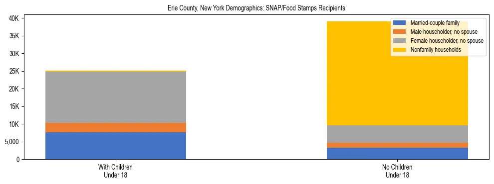 Stacked bar chart showing SNAP/Food Stamps recipient household composition by presence of children under 18 in Erie County, New York, based on 2023 ACS data.